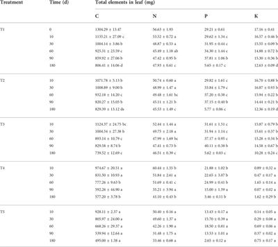 Effects of hydrological regime on Taxodium ascendens plant decomposition and nutrient dynamics in the Three Gorges Reservoir riparian zone